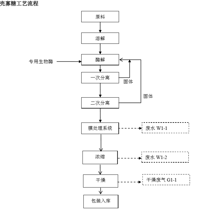 殼寡糖工藝流程簡(jiǎn)介