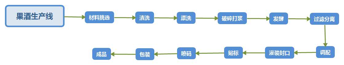 果酒生產(chǎn)線工藝流程詳解