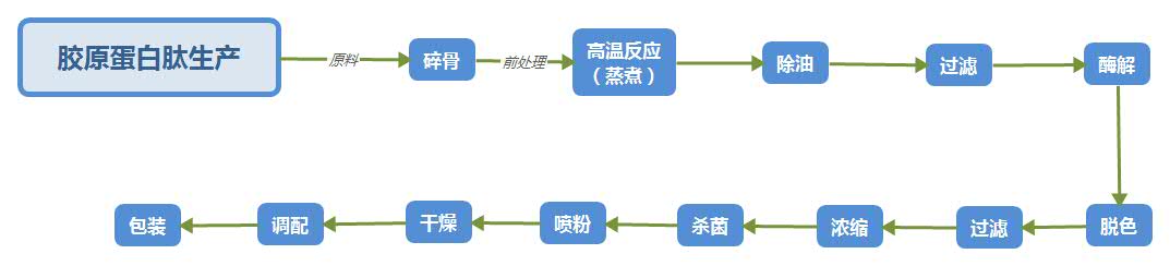 膠原蛋白肽生產(chǎn)線工藝詳解