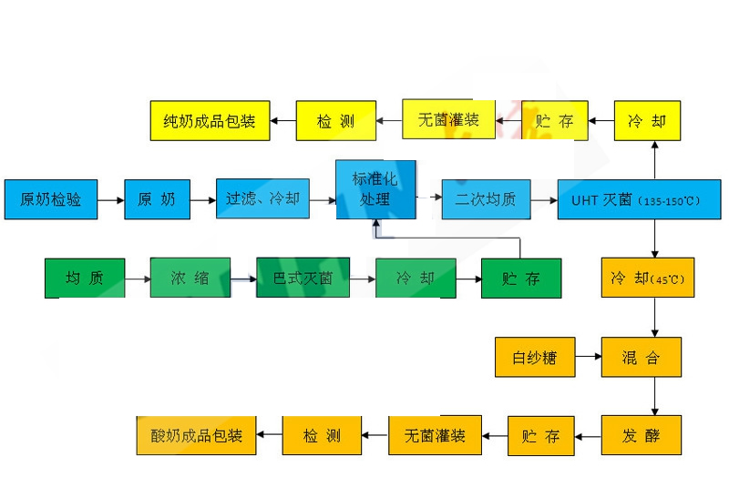 純牛奶、酸奶生產(chǎn)工藝流程圖